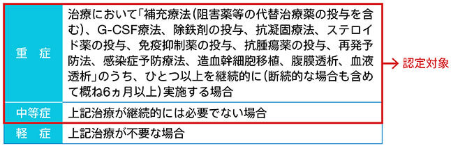 表1 原発性免疫不全症候群の重症度分類